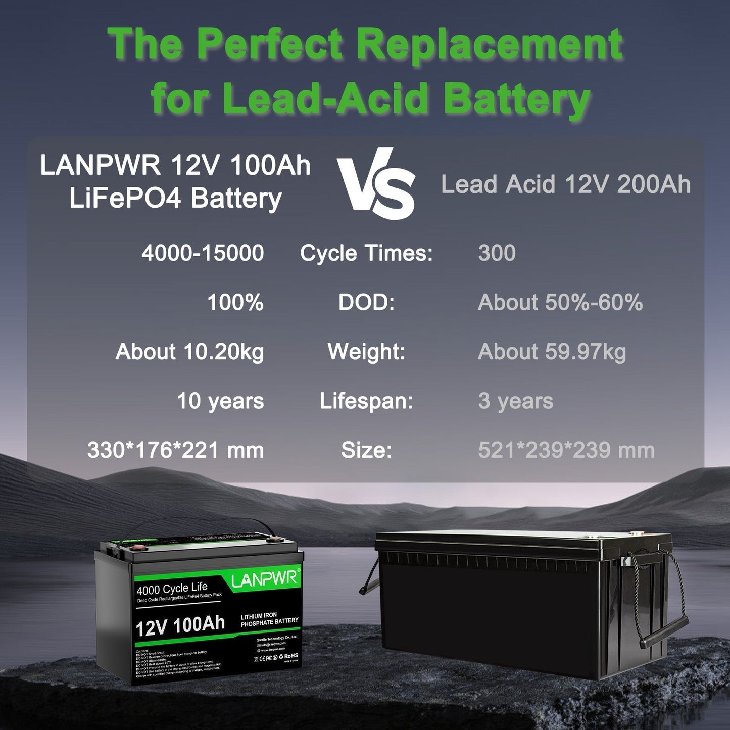 【Today Only $29.88⚡】LANPWR 12V 100Ah LiFePO4 Battery with 4000+ Deep Cycles & Built-In 100A BMS, 1280Wh Best RV Lithium Battery